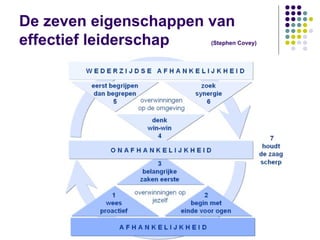 De zeven eigenschappen van effectief leiderschap  (Stephen Covey) 