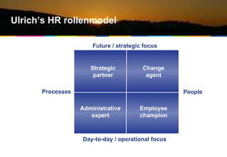 Ulrich’s HR rollenmodel Day-to-day / operational focus People Processes Future / strategic focus Change agent Strategic pa...
