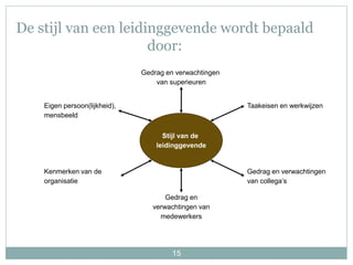 15
De stijl van een leidinggevende wordt bepaald
door:
Stijl van de
leidinggevende
Eigen persoon(lijkheid),
mensbeeld
Gedrag en verwachtingen
van superieuren
Taakeisen en werkwijzen
Gedrag en verwachtingen
van collega’s
Gedrag en
verwachtingen van
medewerkers
Kenmerken van de
organisatie
 