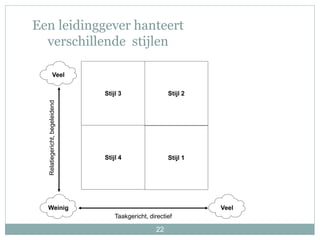 22
Een leidinggever hanteert
verschillende stijlen
Stijl 1
Stijl 2Stijl 3
Stijl 4
Taakgericht, directief
Veel
Weinig Veel
Relatiegericht,begeleidend
 