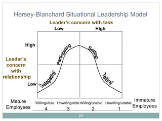 Hersey-Blanchard Situational Leadership Model
Immature
Employees
Low High
High
Low
Mature
Employees
Willing/Able Unwilling/able Willing/unable Unwilling/unable
4 3 2 1
Leader’s concern with task
Leader’s
concern
with
relationship
24
 