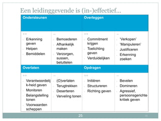 2525
Een leidinggevende is (in-)effectief...
Ondersteunen Overleggen
++
- Erkenning
geven
- Helpen
- Bemiddelen
--
- Bemoederen
- Afhankelijk
maken
- Verzorgen,
sussen,
betuttelen
++
- Commitment
krijgen
- Toelichting
geven
- Verduidelijken
--
- ‘Verkopen’
- ‘Manipuleren’
- Justificeren
- Erkenning
zoeken
Overlaten Opdragen
++
- Verantwoordelij
k-heid geven
- Monitoren
- Belangstelling
tonen
- Voorwaarden
scheppen
--
- (O)verlaten
- Terugtrekken
- Deserteren
- Verveling tonen
++
- Initiëren
- Structureren
- Richting geven
--
- Bevelen
- Domineren
- Agressief,
persoonsgerichte
kritiek geven
 