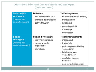 2626
Leiders beschikken over (een combinatie van) vermogens
(Goleman, 2002)
Persoonlijke en sociale vermogens zijn geen aangeboren talenten,
maar aangeleerde vaardigheden
Persoonlijke
vermogens
(Hoe we met
onszelf omgaan)
Zelfinzicht:
- emotioneel zelfinzicht
- accurate zelfevaluatie
- zelfvertrouwen
Zelfmanagement:
- emotionele zelfbeheersing
- transparantie
- souplesse
- prestatiegericht;
- initiatiefrijk
- optimistisch
Sociale
vermogens
(Hoe we met
anderen omgaan)
Sociaal bewustzijn:
- inlevingsvermogen
- gevoel voor de
organisatie
- dienstbaar
Relatiemanagement:
- inspirerend
- invloedrijk
- gericht op ontwikkeling
van anderen
- katalysator van
veranderingen
- conflicten kunnen
hanteren
- samenwerkingsgericht
 