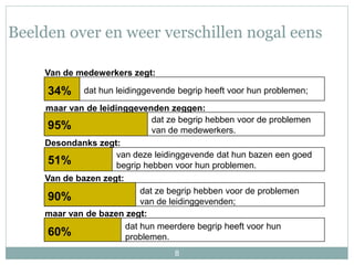 8
Beelden over en weer verschillen nogal eens
51%
34% dat hun leidinggevende begrip heeft voor hun problemen;
maar van de leidinggevenden zeggen:
95%
dat ze begrip hebben voor de problemen
van de medewerkers.
Desondanks zegt:
van deze leidinggevende dat hun bazen een goed
begrip hebben voor hun problemen.
Van de bazen zegt:
90%
dat ze begrip hebben voor de problemen
van de leidinggevenden;
maar van de bazen zegt:
60%
dat hun meerdere begrip heeft voor hun
problemen.
Van de medewerkers zegt:
 