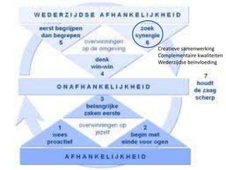 Creatieve samenwerking
Complementaire kwaliteiten
Wederzijdse beïnvloeding

 