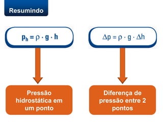 Resumindo
Pressão
hidrostática em
um ponto
Diferença de
pressão entre 2
pontos
 