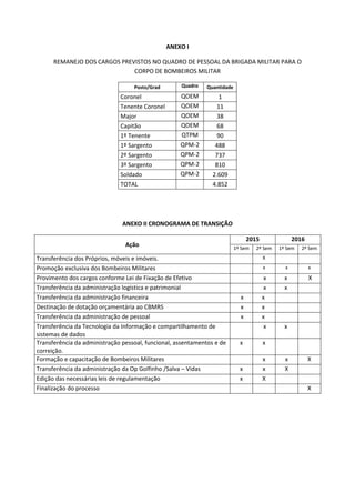 ANEXO I
REMANEJO DOS CARGOS PREVISTOS NO QUADRO DE PESSOAL DA BRIGADA MILITAR PARA O
CORPO DE BOMBEIROS MILITAR
Posto/Grad Quadro Quantidade
Coronel QOEM 1
Tenente Coronel QOEM 11
Major QOEM 38
Capitão QOEM 68
1º Tenente QTPM 90
1º Sargento QPM-2 488
2º Sargento QPM-2 737
3º Sargento QPM-2 810
Soldado QPM-2 2.609
TOTAL 4.852
ANEXO II CRONOGRAMA DE TRANSIÇÃO
Ação
2015 2016
1º Sem 2º Sem 1º Sem 2º Sem
Transferência dos Próprios, móveis e imóveis. X
Promoção exclusiva dos Bombeiros Militares x x x
Provimento dos cargos conforme Lei de Fixação de Efetivo x x X
Transferência da administração logística e patrimonial x x
Transferência da administração financeira x x
Destinação de dotação orçamentária ao CBMRS x x
Transferência da administração de pessoal x x
Transferência da Tecnologia da Informação e compartilhamento de
sistemas de dados
x x
Transferência da administração pessoal, funcional, assentamentos e de
correição.
x x
Formação e capacitação de Bombeiros Militares x x X
Transferência da administração da Op Golfinho /Salva – Vidas x x X
Edição das necessárias leis de regulamentação x X
Finalização do processo X
 