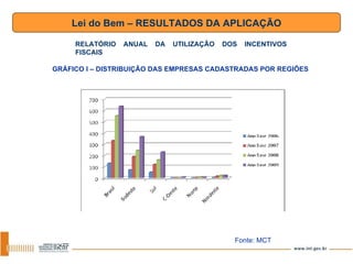 RELATÓRIO ANUAL DA UTILIZAÇÃO DOS INCENTIVOS FISCAIS GRÁFICO I – DISTRIBUIÇÃO DAS EMPRESAS CADASTRADAS POR REGIÕES   Lei do Bem – RESULTADOS DA APLICAÇÃO Fonte: MCT 