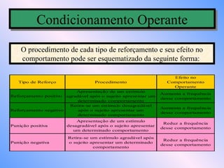 Condicionamento Operante
           Condicionamento Operante
    O procedimento de cada tipo de reforçamento e seu efeito no
    comportamento pode ser esquematizado da seguinte forma:

                                                                    Efeito no
   Tipo de Reforço                 Procedimento                   Comportamento
                                                                    Operante
                          Apresentação de um estímulo
                                                                Aumenta a frequência
Reforçamento positivo agradável após o sujeito apresentar um
                                                                desse comportamento
                           determinado comportamento
                       Retira-se um estímulo desagradável
                                                                Aumenta a frequência
Reforçamento negativo      após o sujeito apresentar um
                                                                desse comportamento
                           determinado comportamento
                           Apresentação de um estímulo
                                                                 Reduz a frequência
Punição positiva       desagradável após o sujeito apresentar
                                                                desse comportamento
                         um determinado comportamento

                       Retira-se um estímulo agradável após
                                                                 Reduz a frequência
Punição negativa       o sujeito apresentar um determinado
                                                                desse comportamento
                                  comportamento
 