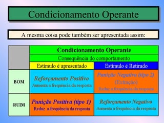 Condicionamento Operante
  Condicionamento Operante
A mesma coisa pode também ser apresentada assim:
 