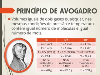 Volumes iguais de dois gases quaisquer, nas
mesmas condições de pressão e temperatura,
contêm igual número de moléculas e igual
número de mols.
He N2 O2
n = 1 mol n = 1 mol n = 1 mol
P = 1 atm P = 1 atm P = 1 atm
T = 0 °c (273 K) T = 0 °c (273 K) T = 0 °c (273 K)
V = 22,4 L V = 22,4 L V = 22,4 L
Nº de
moléculas =
6.1023
Nº de
moléculas =
6.1023
Nº de
moléculas =
6.1023
m = 4,0 g m = 28,0 g m = 32,0 g
PRINCÍPIO DE AVOGADRO
 