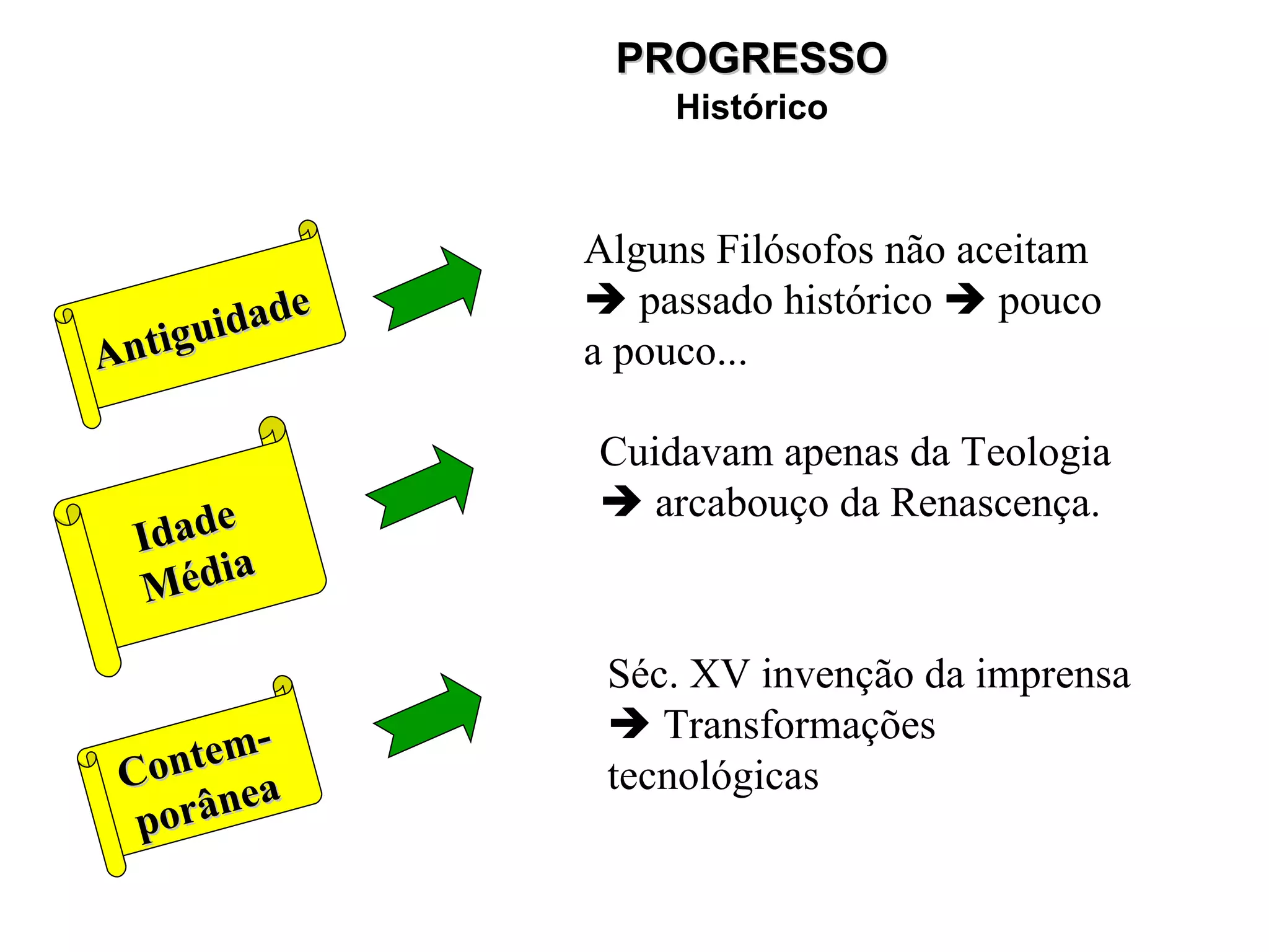 Antiguidade Contem- porânea Idade Média Alguns Filósofos não aceitam    passado histórico    pouco a pouco... Cuidavam apenas da Teologia    arcabouço da Renascença. Séc. XV invenção da imprensa    Transformações tecnológicas PROGRESSO Histórico 