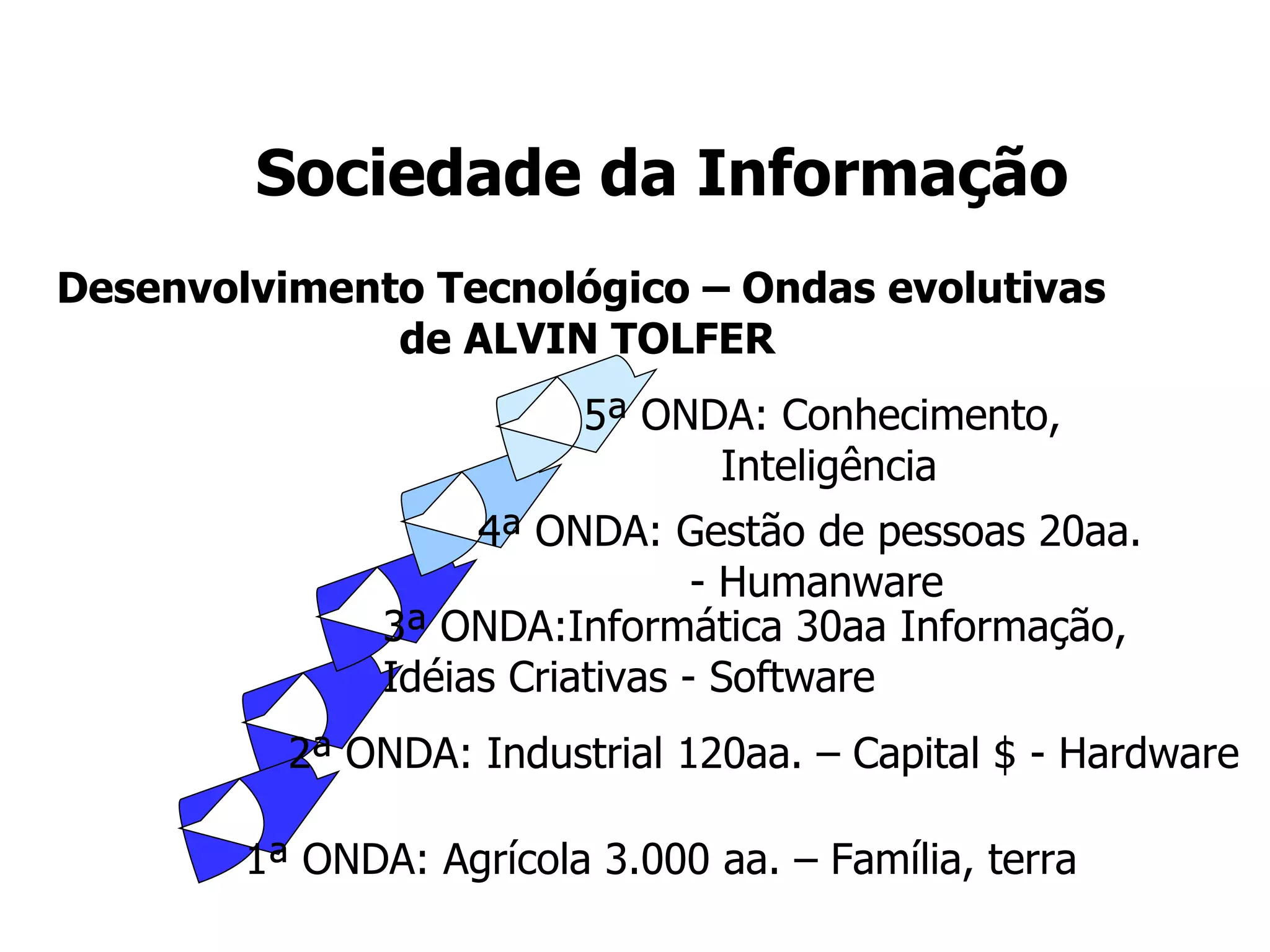 Sociedade da Informação 1ª ONDA: Agrícola 3.000 aa. – Família, terra 2ª ONDA: Industrial 120aa. – Capital $ - Hardware 3ª ONDA:Informática 30aa Informação,  Idéias Criativas - Software  4ª ONDA: Gestão de pessoas 20aa.  - Humanware 5ª ONDA: Conhecimento, Inteligência Desenvolvimento Tecnológico – Ondas evolutivas  de ALVIN TOLFER 