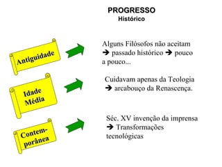 Antiguidade Contem- porânea Idade Média Alguns Filósofos não aceitam    passado histórico    pouco a pouco... Cuidavam apenas da Teologia    arcabouço da Renascença. Séc. XV invenção da imprensa    Transformações tecnológicas PROGRESSO Histórico 