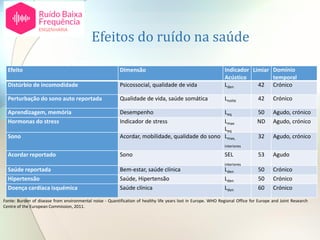 Efeitos do ruído na saúde
Efeito Dimensão Indicador
Acústico
Limiar Domínio
temporal
Distúrbio de incomodidade Psicossocial, qualidade de vida Lden 42 Crónico
Perturbação do sono auto reportada Qualidade de vida, saúde somática Lnoite 42 Crónico
Aprendizagem, memória Desempenho Leq 50 Agudo, crónico
Hormonas do stress Indicador de stress Lmax
Leq
ND Agudo, crónico
Sono Acordar, mobilidade, qualidade do sono Lmax,
interiores
32 Agudo, crónico
Acordar reportado Sono SEL
interiores
53 Agudo
Saúde reportada Bem-estar, saúde clínica Lden 50 Crónico
Hipertensão Saúde, Hipertensão Lden 50 Crónico
Doença cardíaca isquémica Saúde clínica Lden 60 Crónico
Fonte: Burden of disease from environmental noise - Quantification of healthy life years lost in Europe. WHO Regional Office for Europe and Joint Research
Centre of the European Commission, 2011.
 