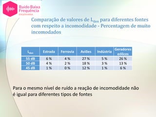 Comparação de valores de Lden para diferentes fontes
com respeito a incomodidade - Percentagem de muito
incomodados
Lden Estrada Ferrovia Aviões Indústria
Geradores
eólicos
55 dB 6 % 4 % 27 % 5 % 26 %
50 dB 4 % 2 % 18 % 3 % 13 %
45 dB 1 % 0 % 12 % 1 % 6 %
Para o mesmo nível de ruído a reação de incomodidade não
é igual para diferentes tipos de fontes
 