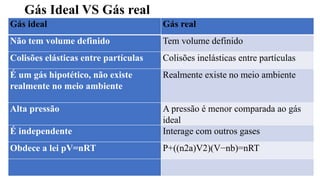 Gás Ideal VS Gás real
• _
Gás ideal Gás real
Não tem volume definido Tem volume definido
Colisões elásticas entre partículas Colisões inelásticas entre partículas
É um gás hipotético, não existe
realmente no meio ambiente
Realmente existe no meio ambiente
Alta pressão A pressão é menor comparada ao gás
ideal
É independente Interage com outros gases
Obdece a lei pV=nRT P+((n2a)V2)(V−nb)=nRT
 