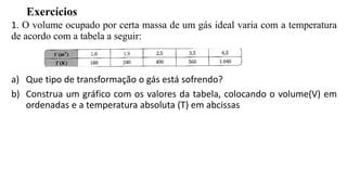 Exercícios
1. O volume ocupado por certa massa de um gás ideal varia com a temperatura
de acordo com a tabela a seguir:
a) Que tipo de transformação o gás está sofrendo?
b) Construa um gráfico com os valores da tabela, colocando o volume(V) em
ordenadas e a temperatura absoluta (T) em abcissas
 