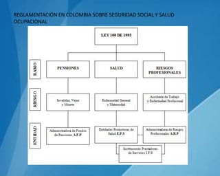 REGLAMENTACIÓN EN COLOMBIA SOBRE SEGURIDAD SOCIAL Y SALUD
OCUPACIONAL
 