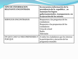 TIPO DE INFORMACION
RELEVANTE ENCONTRADA
Se encuentra información de la
presidencia de la republica , se
manejan los logros
gubernamentales, transparencia en
la ejecución de los mismo
SERVICIOS ENCONTRADOS Respuestas a las preguntas de los
ciudadanos
Respuesta a las propuestas de los
ciudadanos
Urna de cristal
Radio
Televisión
EN QUE CASO LO RECOMENDARIA Y
POR QUE
A todos los ciudadanos que les interese
la participación y ejecución de los
programas estatales
 