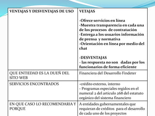 VENTAJAS Y DESVENTAJAS DE USO VETAJAS
-Ofrece servicios en línea
-Muestra transparencia en cada una
de los procesos de contratación
-Entrega a los usuarios información
de prensa y normativa
-Orientación en línea por medio del
chat
-DESVENTAJAS
- las respuesta no son dadas por los
funcionarios de forma eficiente
QUE ENTIEDAD ES LA DUEÑ DEL
SITO WEB
Financiera del Desarrollo Findeter
SERVICIOS ENCONTRADOS -crédito externo, interno
- Programas especiales regidos en el
numeral 2 del articulo 268 del estatuto
orgánico del sistema financiero
EN QUE CASO LO RECOMENDARIA Y
PORQUE
A entidades gubernamentales que
requieran de créditos para el desarrollo
de cada uno de los proyectos
 