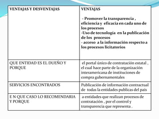VENTAJAS Y DESVENTAJAS VENTAJAS
- Promover la transparencia ,
eficiencia y eficacia en cada uno de
los procesos
-Uso de tecnología en la publicación
de los procesos
- acceso a la información respecto a
los procesos licitatorios
QUE ENTIDAD ES EL DUEÑO Y
PORQUE
el portal único de contratación estatal ,
el cual hace parte de la organización
interamericana de instituciones de
compra gubernamentales
SERVICIOS ENCONTRADOS Publicación de información contractual
de todas la entidades publicas del país
E N QUE CASO LO RECOMENDARIA
Y PORQUE
a entidades que realizan procesos de
contratación , por el control y
transparencia que representa .
 