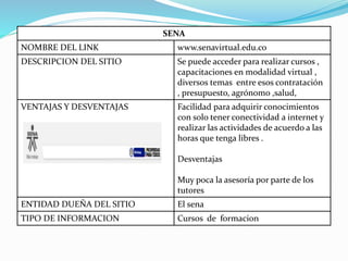 SENA
NOMBRE DEL LINK www.senavirtual.edu.co
DESCRIPCION DEL SITIO Se puede acceder para realizar cursos ,
capacitaciones en modalidad virtual ,
diversos temas entre esos contratación
, presupuesto, agrónomo ,salud,
VENTAJAS Y DESVENTAJAS Facilidad para adquirir conocimientos
con solo tener conectividad a internet y
realizar las actividades de acuerdo a las
horas que tenga libres .
Desventajas
Muy poca la asesoría por parte de los
tutores
ENTIDAD DUEÑA DEL SITIO El sena
TIPO DE INFORMACION Cursos de formacion
 