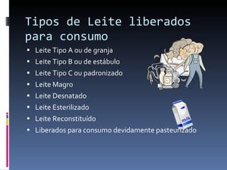 Tipos de Leite liberados para consumo Leite Tipo A ou de granja Leite Tipo B ou de estábulo Leite Tipo C ou padronizado Leite Magro Leite Desnatado Leite Esterilizado Leite Reconstituído Liberados para consumo devidamente pasteurizado 