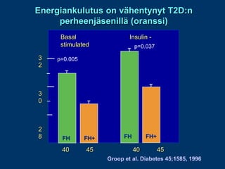 Basal Insulin -
stimulated
Energian kulutus on vähentynyt T2D:n
perheenjäsenillä (oranssi)
3
2
3
0
2
8
40 45 40 45
p=0.005
p=0.037
FH
-
FH+ FH
-
FH+
Groop et al. Diabetes 45;1585, 1996
 