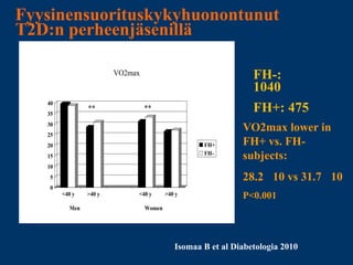 VO2max
0
5
10
15
20
25
30
35
40
<40 y >40 y <40 y >40 y
FH+
FH-
Men Women
** **
Fyysinen suorituskyky huonontunut
T2D:n perheenjäsenillä
Isomaa B et al Diabetologia 2010
FH-:
1040
FH+: 475
VO2max lower in
FH+ vs. FH-
subjects:
28.2± 10 vs 31.7 ±10
P<0.001
 