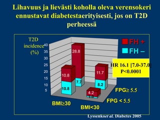 BMI<30
FPG < 5.5
10.85
10
15
20
25
30
35
40
FH +
FH –
,
T2D
incidence
(%)
Lihavuus ja lievästi koholla oleva verensokeri
ennustavat diabetesta erityisesti, jos on T2D
perheessä
FPG5.5
BMI30
10.8
1.0
4.2
7.7
8.2
11.7
28.8
Lyssenko et al. Diabetes 2005
HR 16.1 [7.0-37.0]
P<0.0001
 