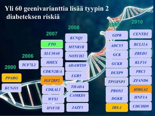 PPARG
2000
2006
TCF7L2
2007
CDKAL1
IGF2BP2
CDKN2B/A
HHEX
SLC30A8
FTO
WFS1
HNF1B
2008
JAZF1
CAMKD1
THADA
LGR5
ADAMTS9
NOTCH2
2009
GIPR
KCNQ1
MTNR1B ADCY5
GCK
GCKR
DUSP9
TP53INP1
PROX1
DGKB
IRS-1
2010
CENTD2
BCL11A
ZBED3
KLF14
PRC1
ZFAND6
HMGA2
HNF1A
CHCHD9
KCNJ11
Yli 60 geenivarianttia lisää tyypin 2
diabeteksen riskiä
 