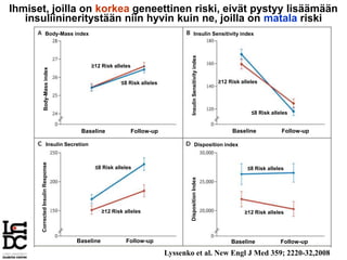 Ihmiset, joilla on korkea geneettinen riski, eivät pysty lisäämään
insuliinineritystään niin hyvin kuin ne, joilla on matala riski
Lyssenko et al. New Engl J Med 359; 2220-32,2008
Baseline Follow-up Baseline Follow-up
Baseline Follow-up Baseline Follow-up
≥12 Risk alleles
≤8 Risk alleles ≥12 Risk alleles
≤8 Risk alleles
≤8 Risk alleles ≤8 Risk alleles
≥12 Risk alleles ≥12 Risk alleles
Body-Massindex
InsulinSensitivityindex
CorrectedInsulinResponse
DispositionIndex
Body-Mass index Insulin Sensitivity index
Insulin Secretion Disposition index
 