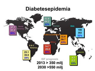 Diabetesepidemia
37.7
51.2
36%
25.1
39.9
59%
52.8
64.2
22%
4.3
6.5
53%
14.7
28.0
90%
199
302
52%32.6
59.7
83%
Oceania
North
America
Europe Asia
Africa
N Africa & M-East
S & C
America
IDF prognosis
2013 > 350 milj
2030 > 550 milj
 