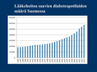 Lääkehoitoa saavien diabetespotilaiden
määrä Suomessa
 