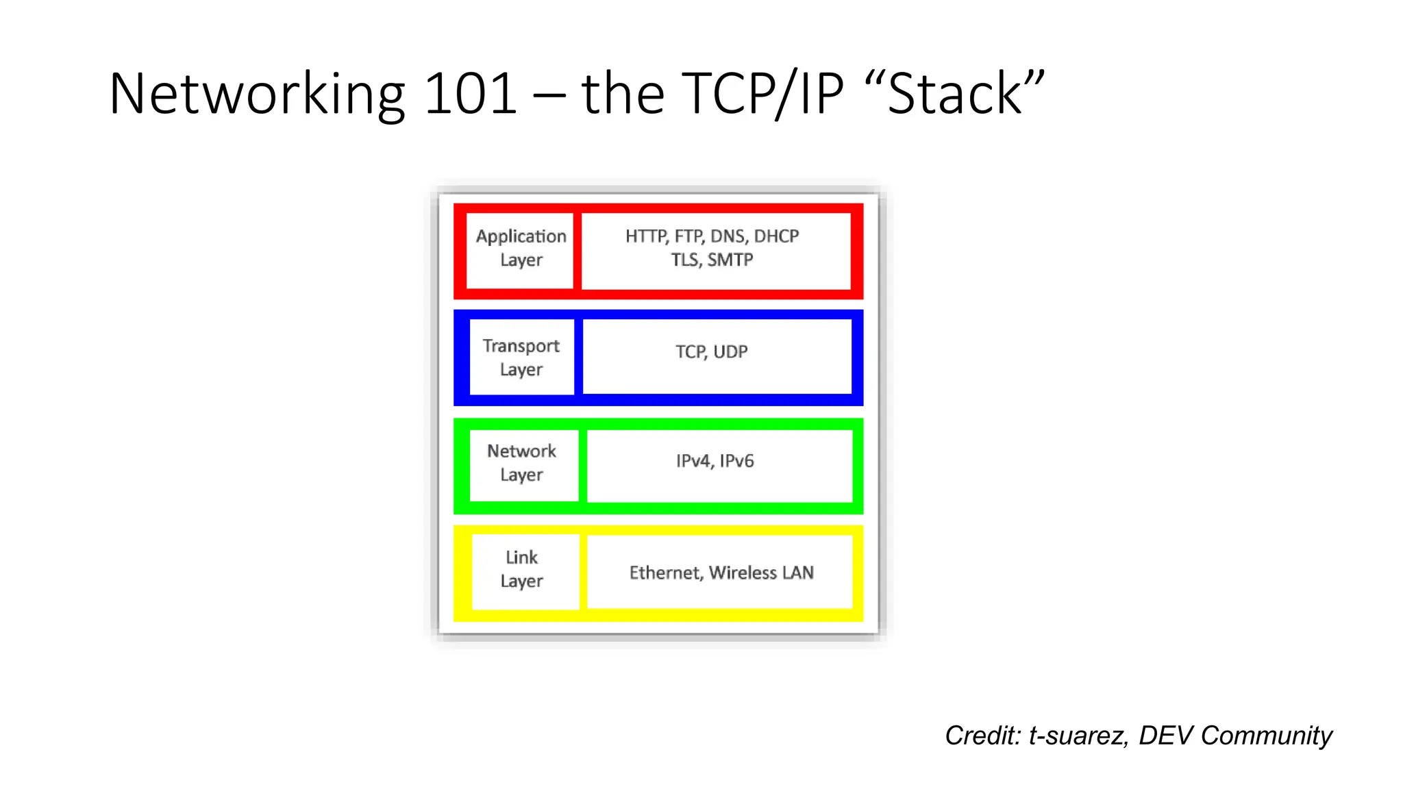 Networking 101 – the TCP/IP “Stack”
Credit: t-suarez, DEV Community
 