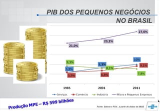 PIB DOS PEQUENOS NEGÓCIOS
NO BRASIL
Fonte: Sebrae e FGV , a partir de dados do IBGE
 