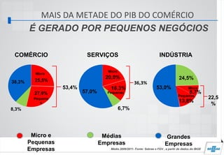 MAIS DA METADE DO PIB DO COMÉRCIO
É GERADO POR PEQUENOS NEGÓCIOS
Média 2009/2011. Fonte: Sebrae e FGV , a partir de dados do IBGE
25,5%
27,9%
Pequena
s
8,3%
38,3%
COMÉRCIO
24,5%
8,7%
Pequenas
13,8%
53,0%
INDÚSTRIA
Micro
20,0%
16,3%
6,7%
57,0%
SERVIÇOS
36,3%
53,4%
22,5
%
Micro e
Pequenas
Empresas
Médias
Empresas
Grandes
Empresas
Micro
Micro
Pequenas
 