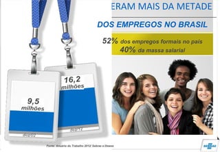 ELAS GERAM MAIS DA METADE
DOS EMPREGOS NO BRASIL
52% dos empregos formais no país
40% da massa salarial
Fonte: Anuário do Trabalho 2012/ Sebrae e Dieese
 