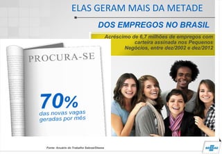 ELAS GERAM MAIS DA METADE
DOS EMPREGOS NO BRASIL
Acréscimo de 6,7 milhões de empregos com
carteira assinada nos Pequenos
Negócios, entre dez/2002 e dez/2012
Fonte: Anuário do Trabalho Sebrae/Dieese
 