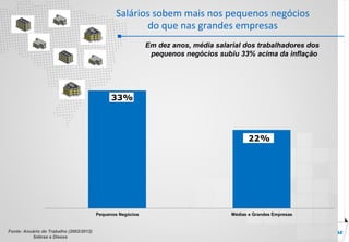 Fonte: Anuário do Trabalho (2002/2012)
Sebrae e Dieese
Salários sobem mais nos pequenos negócios
do que nas grandes empresas
Em dez anos, média salarial dos trabalhadores dos
pequenos negócios subiu 33% acima da inflação
33%
22%
Pequenos Negócios Médias e Grandes Empresas
 
