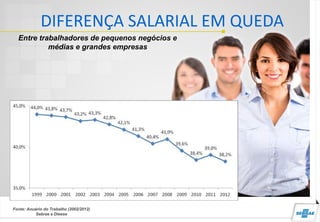 DIFERENÇA SALARIAL EM QUEDA
Entre trabalhadores de pequenos negócios e
médias e grandes empresas
Fonte: Anuário do Trabalho (2002/2012)
Sebrae e Dieese
 