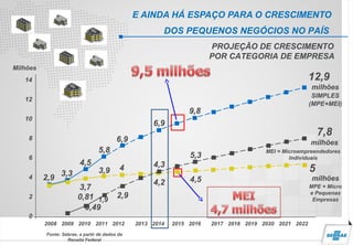 14
12
10
8
6
4
2
0
milhões
SIMPLES
(MPE+MEI)
12,9
MEI = Microempreendedores
Individuais
7,8
milhões
milhões
MPE = Micro
e Pequenas
Empresas
5
2008 2009 2010 2011 2012
Fonte: Sebrae, a partir de dados da
Receita Federal
E AINDA HÁ ESPAÇO PARA O CRESCIMENTO
DOS PEQUENOS NEGÓCIOS NO PAÍS
2013 2014 2015 2016 2017 2018 2019 2020 2021 2022
Milhões
PROJEÇÃO DE CRESCIMENTO
POR CATEGORIA DE EMPRESA
2,9
3,3
4,5
5,8
6,9
6,9
9,8
4,2 4,5
43,9
3,7
4,3
5,3
2,90,81 1,9
0,49
 
