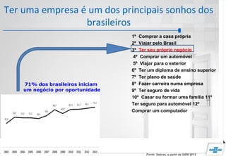 Ter uma empresa é um dos principais sonhos dos
brasileiros
Fonte: Sebrae, a partir da GEM 2013
1º Comprar a casa própria
2º Viajar pelo Brasil
3º Ter seu próprio negócio
4º Comprar um automóvel
5º Viajar para o exterior
6º Ter um diploma de ensino superior
7º Ter plano de saúde
8º Fazer carreira numa empresa
9º Ter seguro de vida
10º Casar ou formar uma família 11º
Ter seguro para automóvel 12º
Comprar um computador
71% dos brasileiros iniciam
um negócio por oportunidade
 