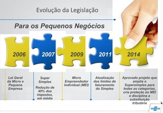 Evolução da Legislação
Para os Pequenos Negócios
2006 2007 2009 2011 2014
Lei Geral
da Micro e
Pequena
Empresa
Super
Simples
Redução de
40% dos
impostos,
em média
Micro
Empreendedor
Individual (MEI)
Atualização
dos limites de
faturamento
do Simples
Aprovado projeto que
amplia o
Supersimples para
todas as categorias,
cria proteção ao MEI
e disciplina a
substituição
tributária
 