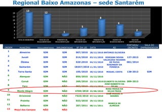 ORDEM MUNICÍPIO REGULAMENTADAS IMPLEMENTADAS N° DA LEI DATA AD
PORTARIA/
DECRETO
SALA DO
EMPREENDEDOR
1
Almeirim SIM SIM 007/2010 28/12/2010 ANTONIO OLIVEIRA
2
Juruti SIM SIM 014/2010 03/12/2010 DORIANA SOUSA 127-2013 SIM
3
Óbidos SIM SIM 0262010 04/12/2010
VALDILÉIA TAVARES
DE PAIVA 081/2014
4
Santarém SIM SIM 18347/2010 11/01/2010
ROSIMARY DA
FONSECA
5
Terra Santa SIM SIM 105/2010 30/12/2010 MIGUEL COSTA 138-2013 SIM
6
Alenquer SIM NÃO 850/2010 16/12/2010
7
Curuá SIM NÃO 269/2010 23/12/2010 GILBERTO OLIVEIRA 009-2013
8
Faro SIM NÃO 002/2010 23/12/2010
JOSÉ ROBERTO DA
SILVA
9
Monte Alegre SIM NÃO 4769/2010 22/06/2010
ROSA MARIA DA
SILVA FRAIA
10
Oriximiná SIM NÃO 7323/2010 07/12/2010
JOSÉ MIGUEL A
SOARES
11
Prainha SIM NÃO 023/2010 29/12/2010
12
Belterra SIM NÃO 207/2011 08/11/2011
MONICA DE
ALMEIDA
13 Mojuí dos Campos NÃO NÃO
 