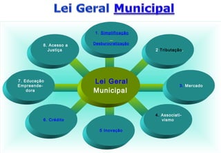 Lei Geral da MPE
Lei Geral
Municipal
1. Simplificação
Desburocratização
5 Inovação
7. Educação
Empreende-
dora
3. Mercado
4. Associati-
vismo
8. Acesso a
Justiça
6. Crédito
2 Tributação.
 