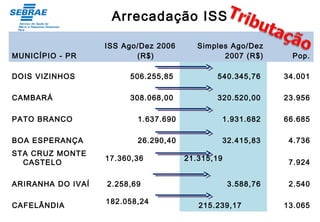 MUNICÍPIO - PR
ISS Ago/Dez 2006
(R$)
Simples Ago/Dez
2007 (R$) Pop.
DOIS VIZINHOS 506.255,85 540.345,76 34.001
CAMBARÁ 308.068,00 320.520,00 23.956
PATO BRANCO 1.637.690 1.931.682 66.685
BOA ESPERANÇA 26.290,40 32.415,83 4.736
STA CRUZ MONTE
CASTELO
17.360,36 21.315,19
7.924
ARIRANHA DO IVAÍ 2.258,69 3.588,76 2.540
CAFELÂNDIA
182.058,24
215.239,17 13.065
Arrecadação ISS
 