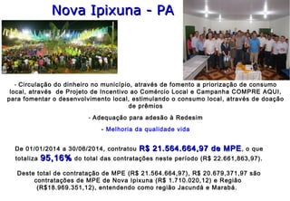   
De 01/01/2014 a 30/06/2014, contratou R$ 21.564.664,97 de MPER$ 21.564.664,97 de MPE, o que
totaliza 95,16%95,16% do total das contratações neste período (R$ 22.661,863,97).
Deste total de contratação de MPE (R$ 21.564.664,97), R$ 20.679,371,97 são
contratações de MPE de Nova Ipixuna (R$ 1.710.020,12) e Região
(R$18.969.351,12), entendendo como região Jacundá e Marabá.  
- Circulação do dinheiro no município, através de fomento a priorização de consumo
local, através  de Projeto de Incentivo ao Comércio Local e Campanha COMPRE AQUI,
para fomentar o desenvolvimento local, estimulando o consumo local, através de doação
de prêmios
- Adequação para adesão à Redesim
- Melhoria da qualidade vida
Nova Ipixuna - PANova Ipixuna - PA
 