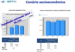 POPULAÇÃO RESIDENTE TOTAL
Ano
População Residente
Total
Monte Alegre -
PA
Variação
%
1991 46.951
2000 61.334 30,63%
2010 55.462 -9,57%
Média da
Variação 10,53
Fonte: IBGE
PRODUTO INTERNO BRUTO A PREÇOS CORRENTES (MIL REAIS)
Ano
Produto Interno Bruto a preços
correntes (Mil Reais)
Monte Alegre - PA Variação %
2008 269.257
2009 253.544 -5,84%
2010 286.907 13,16%
2011 284.844 -0,72%
Média da Variação 2,2
Fonte: IBGE
 